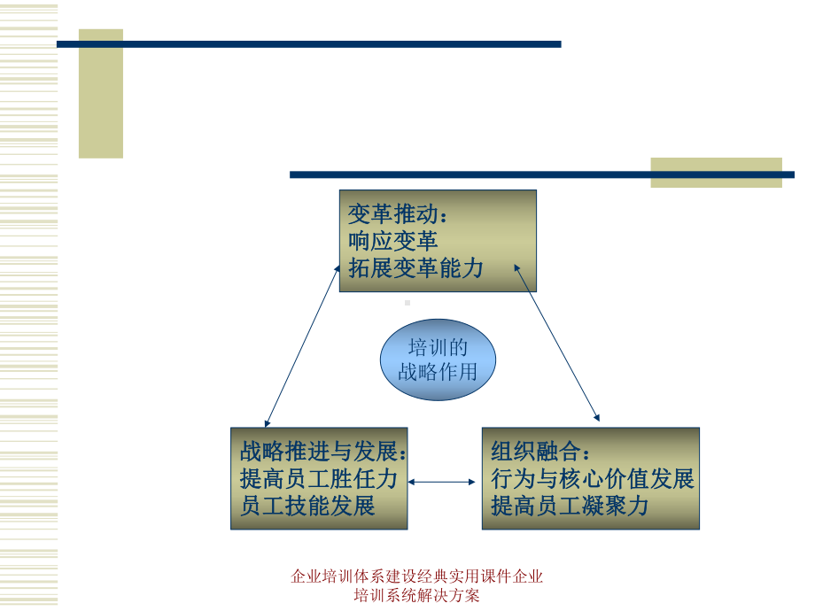 企业培训体系建设经典实用课件企业培训系统解决方案.ppt_第3页