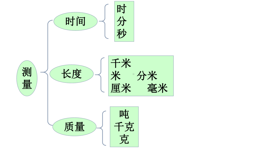 三年级上册数学期中复习课件.pptx_第2页