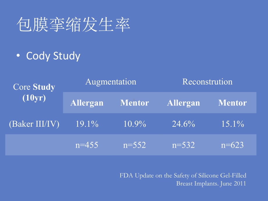 医学课件乳房假体植入手术常见并发症包膜挛缩.ppt_第2页