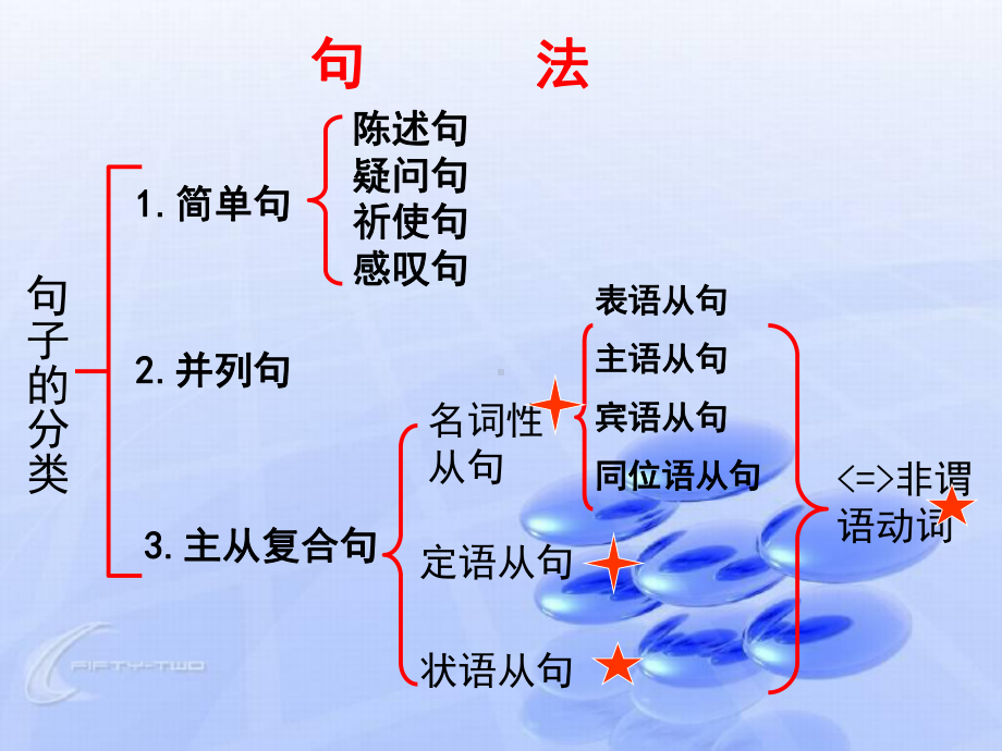 从句和非谓语动词的转化PPT课件.ppt_第3页