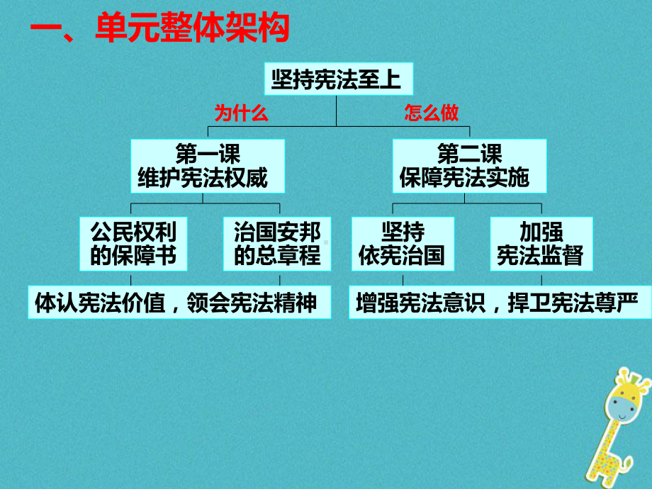 八年级道德与法治下册第一单元坚持宪法至上复习课件新人教版.ppt_第2页