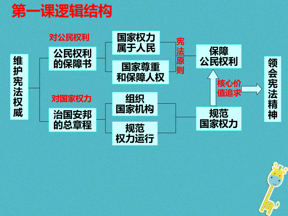 八年级道德与法治下册第一单元坚持宪法至上复习课件新人教版.ppt_第3页