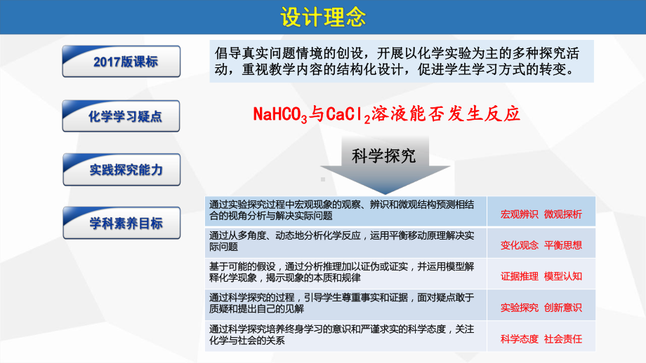 《碳酸氢钠与氯化钙反应的探究》说播课课件(全国高中化学优质课大赛获奖案例).ppt_第3页