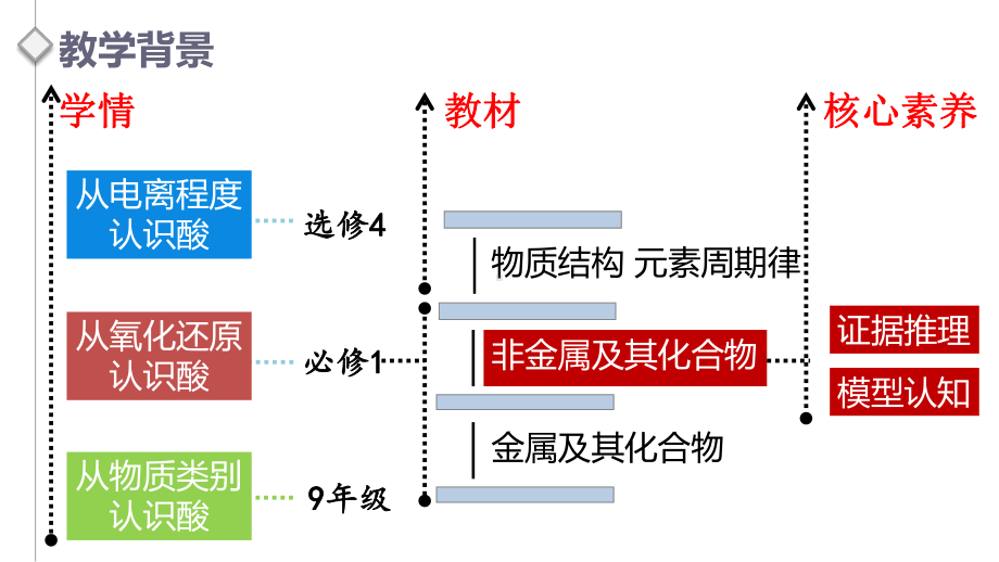 《硫酸和硝酸的氧化性》说播课课件(全国高中化学优质课大赛获奖案例).ppt_第3页