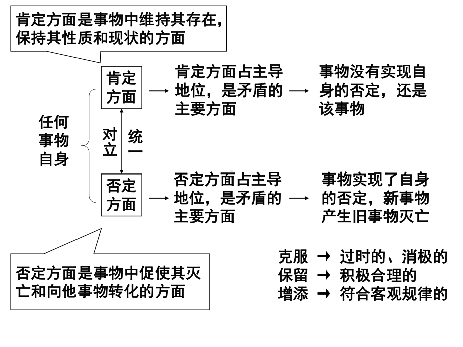 唯物辩证法：辩证否定观复习课件(共23张PPT).pptx_第3页