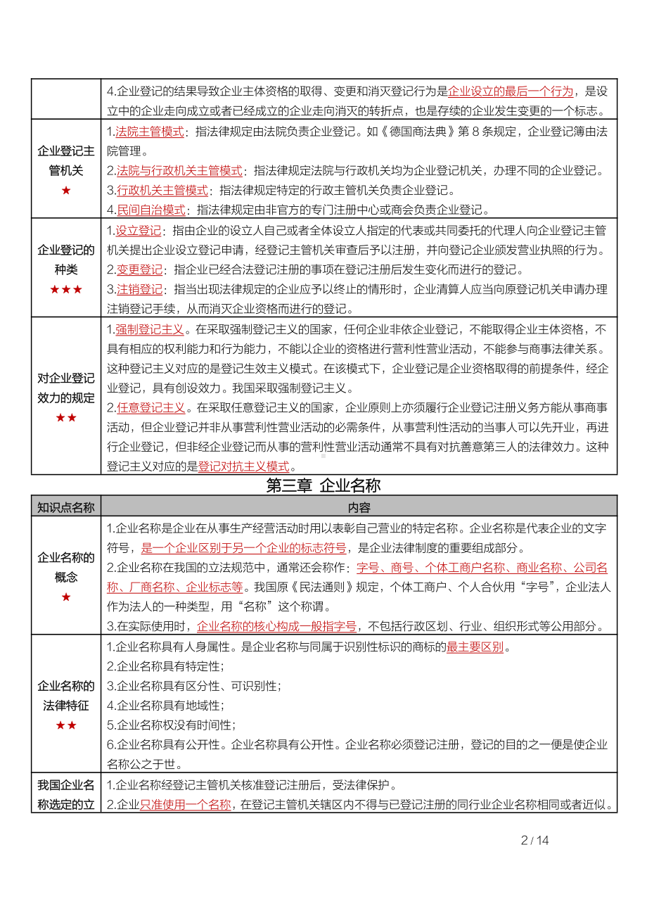 自考11002公司法与企业法（江苏）密训高频考点重点汇总.pdf_第2页