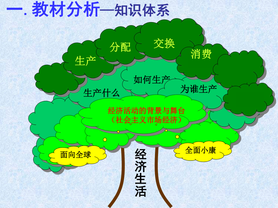 人教版高中政治必修一课件：9.2-社会主义市场经济-说课-(共23张PPT).ppt_第2页