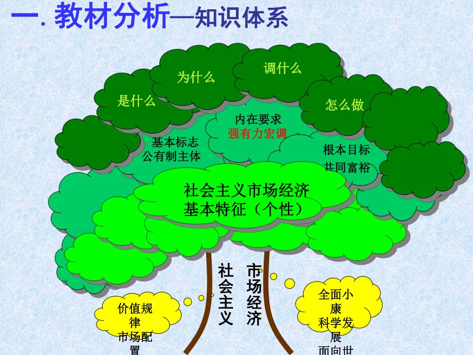 人教版高中政治必修一课件：9.2-社会主义市场经济-说课-(共23张PPT).ppt_第3页