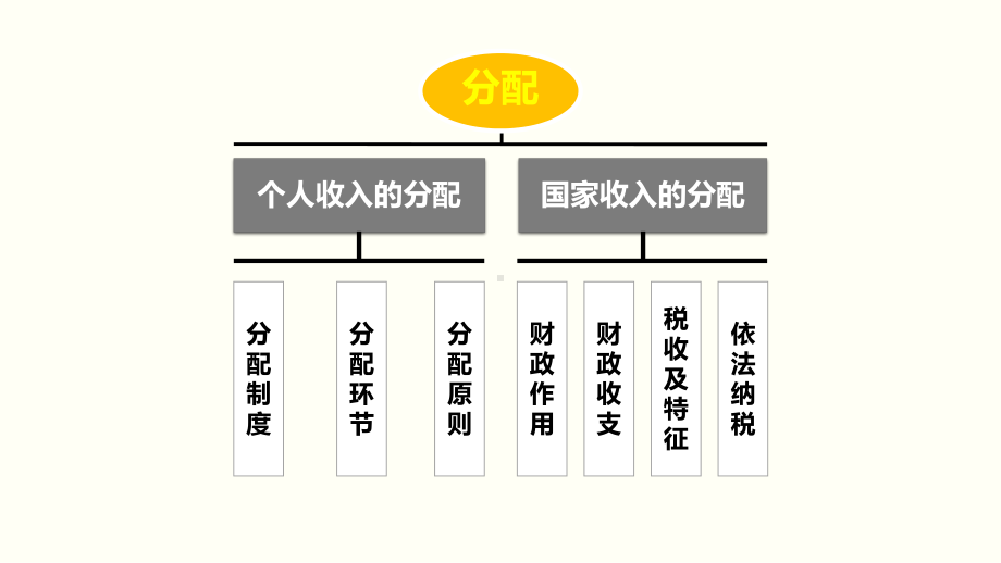 专题10-分配框架-2021高中政治经济生活二轮复习课件.pptx_第2页