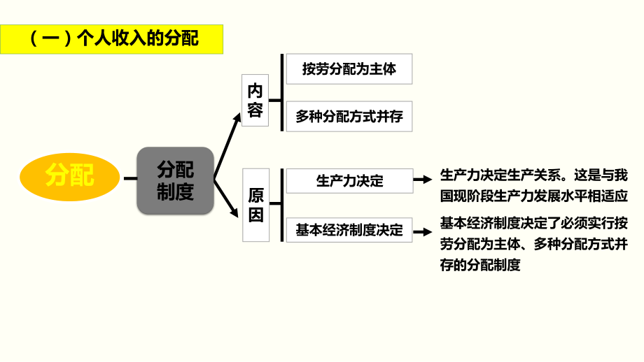 专题10-分配框架-2021高中政治经济生活二轮复习课件.pptx_第3页