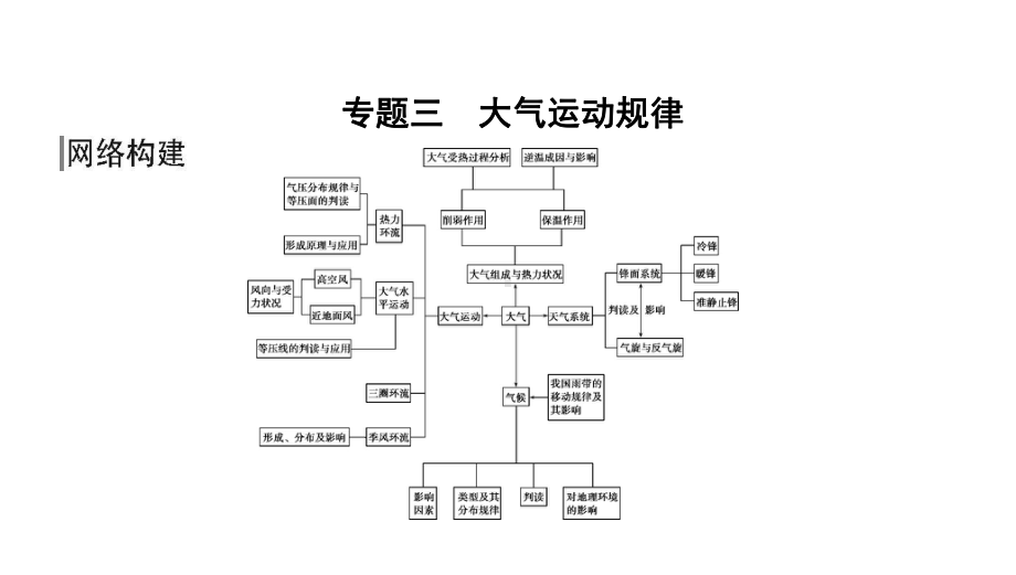 专题三-大气运动规律-课件-2021高考二轮复习课标版地理.pptx_第2页