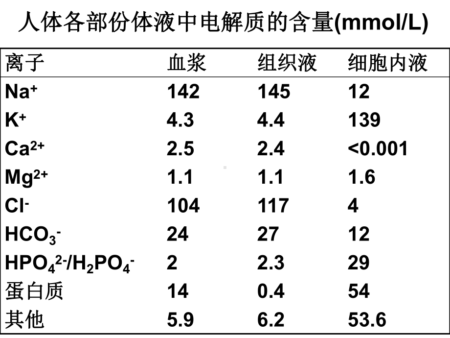 医学生理学-血液章节幻灯-PPT课件.ppt_第3页