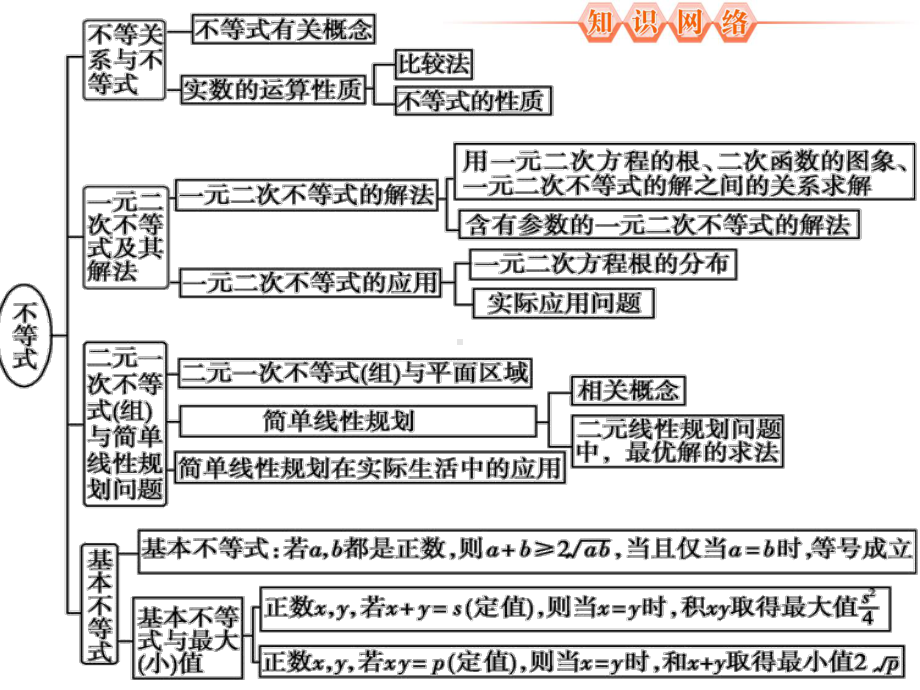 （精品课件）高中数学必修五-第三章不等式.ppt_第2页