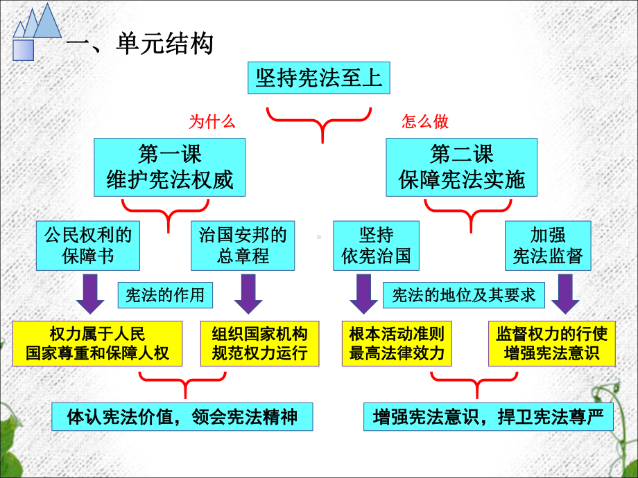 人教部编版道德与法治八年级下册第一单元坚持宪法至上复习课件(共16张PPT).ppt_第2页