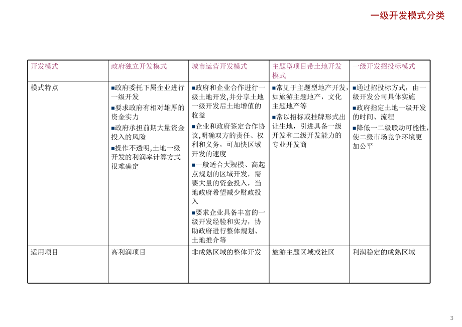 土地一级开发模式和二级开发模式总结专题培训课件.ppt_第3页