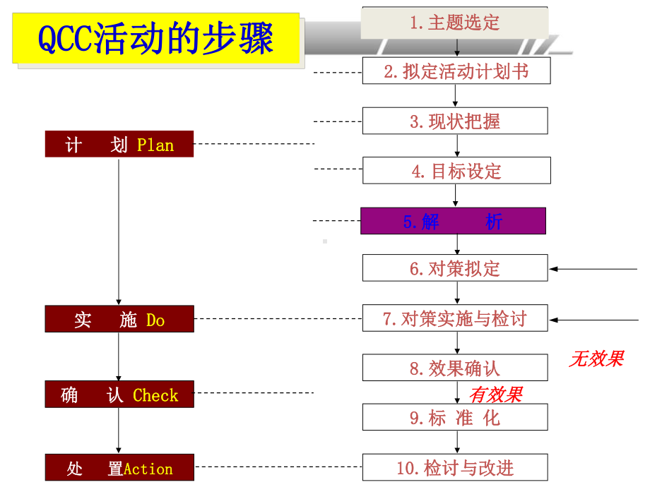 品管圈十大步骤之解析PPT培训课件.ppt_第2页