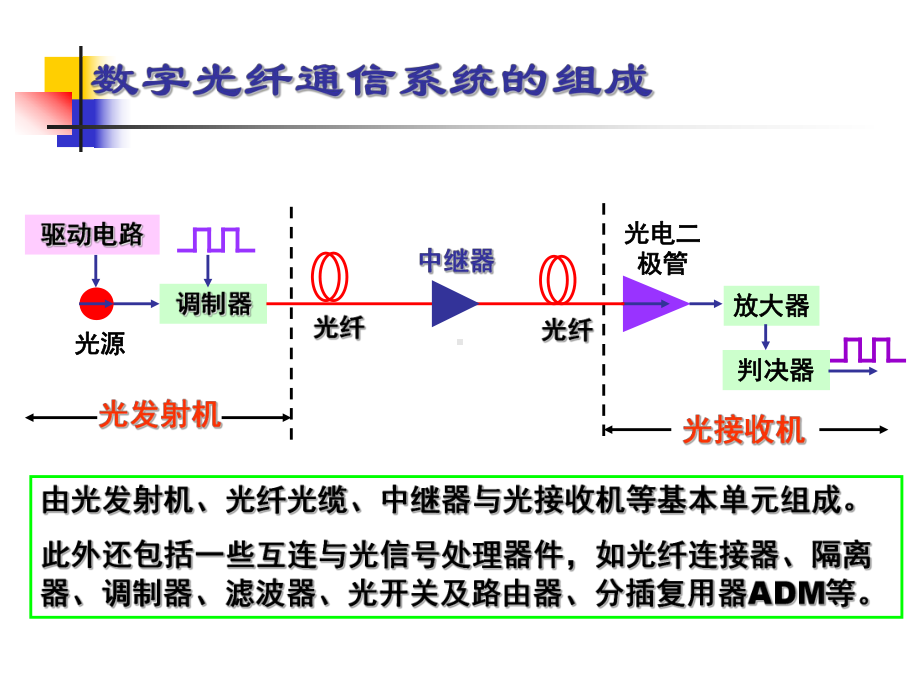 光纤通信绪论-PPT课件.ppt_第3页