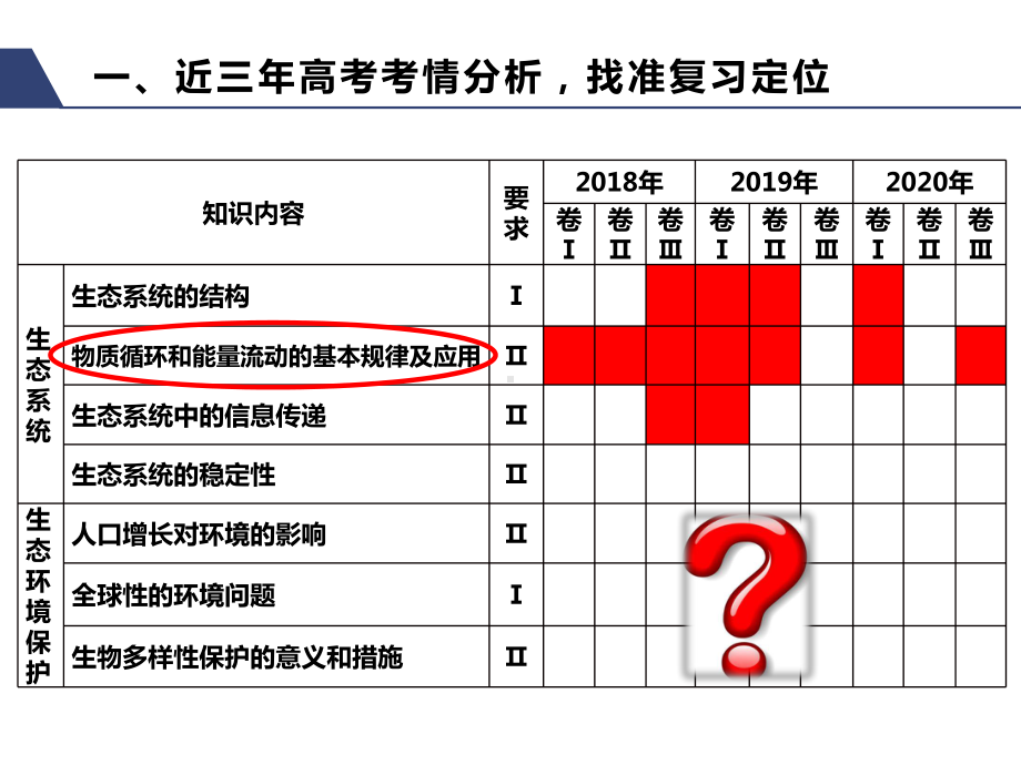 四川省2021届高三二轮复习生物：生态专题复习策略课件.pptx_第2页