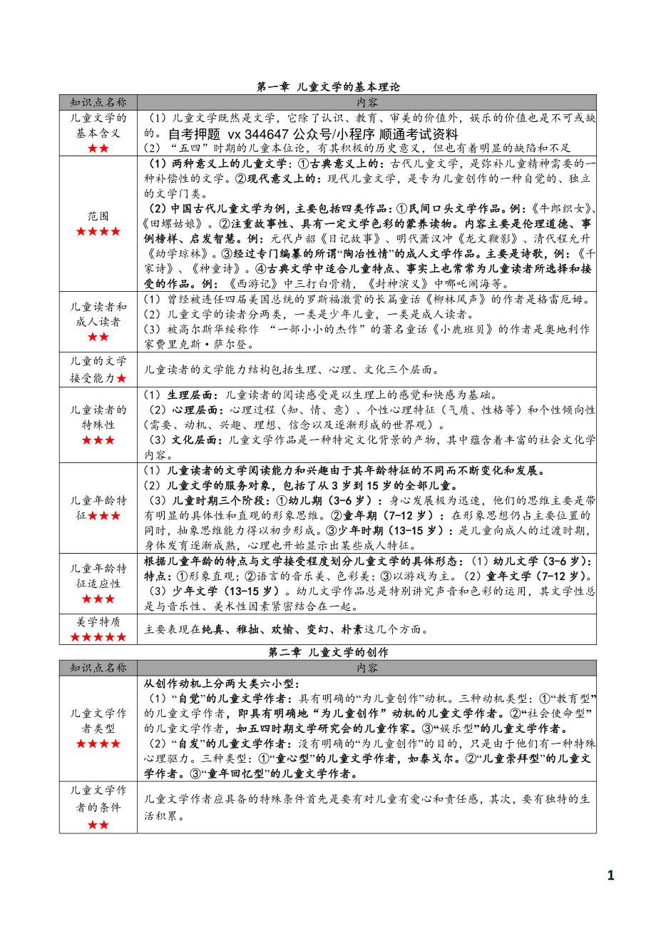 自考05823儿童文学概论密训高频考点汇总.pdf_第2页