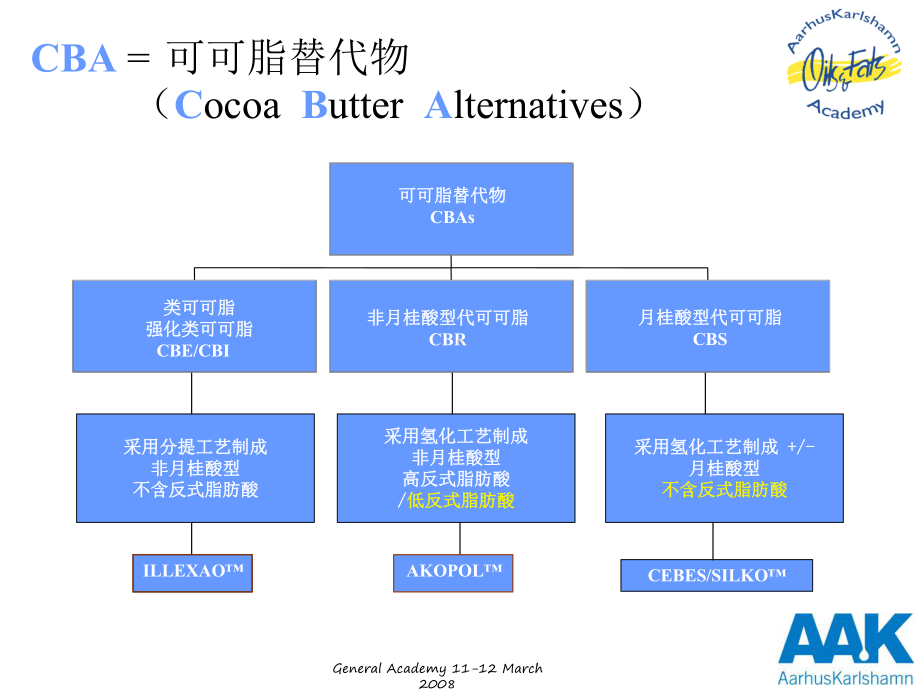 医学纯巧克力和代脂巧克力中的植物油脂专题PPT培训课件.ppt_第2页