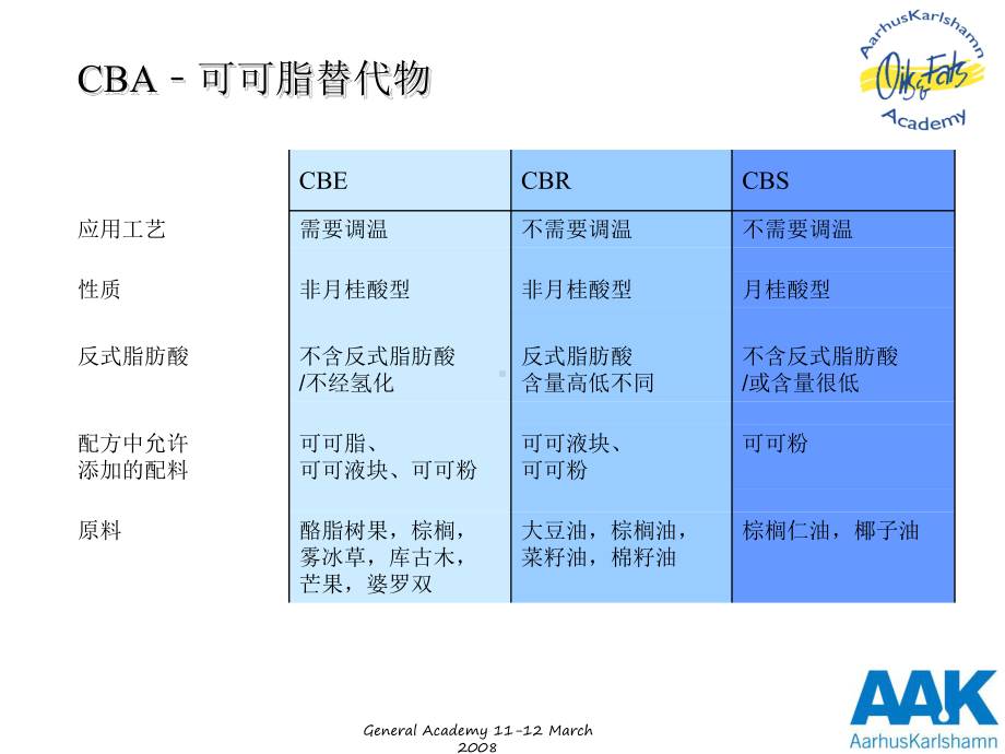 医学纯巧克力和代脂巧克力中的植物油脂专题PPT培训课件.ppt_第3页