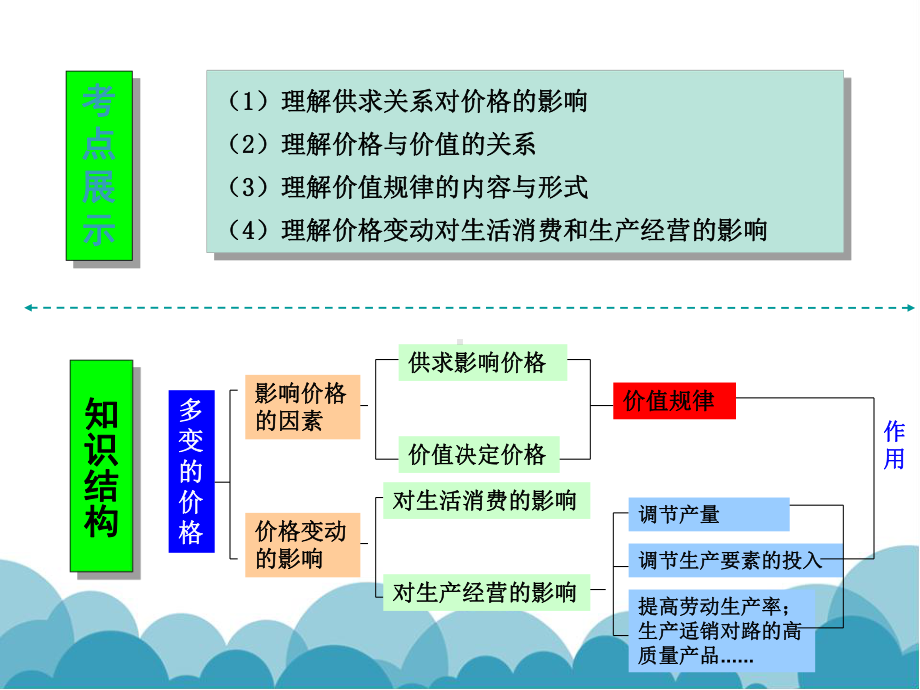 人教版高中政治必修一《经济生活》第二课《多变的价格》复习课件(精品).ppt_第2页