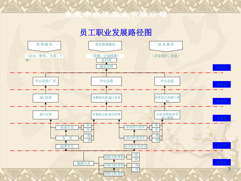 员工晋升通道及晋升办法ppt课件.ppt_第3页