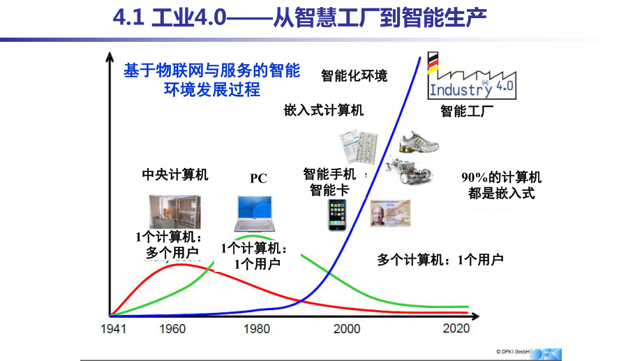 工业4.0-从智慧工厂到智能生产解读ppt课件.ppt_第2页