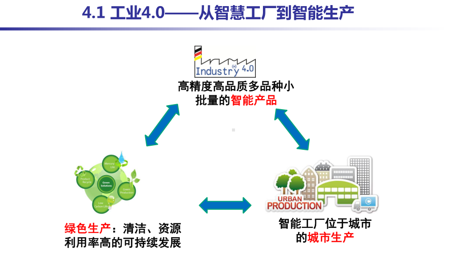 工业4.0-从智慧工厂到智能生产解读ppt课件.ppt_第3页