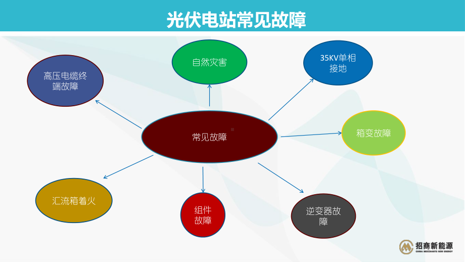 光伏电站常见事故案例ppt课件.ppt_第3页