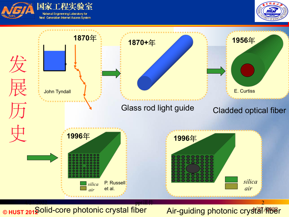 《光纤光学教学课件》第二十讲.ppt_第2页