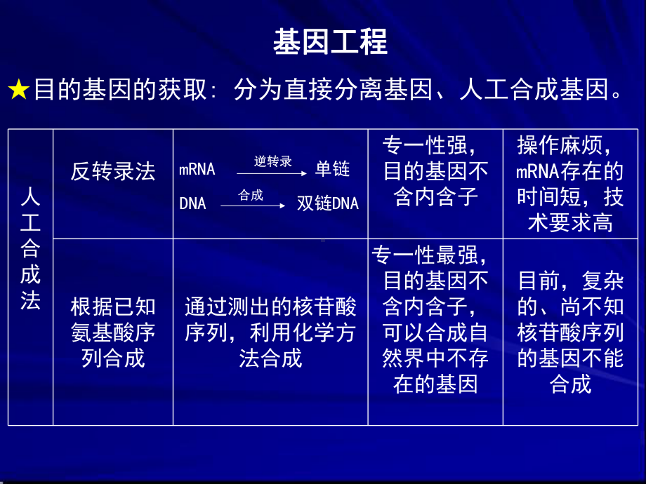 专题九生物科技与技术实践课件.ppt_第3页