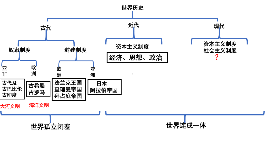 人教部编版九年级历史上册初三期末复习课件..pptx_第2页