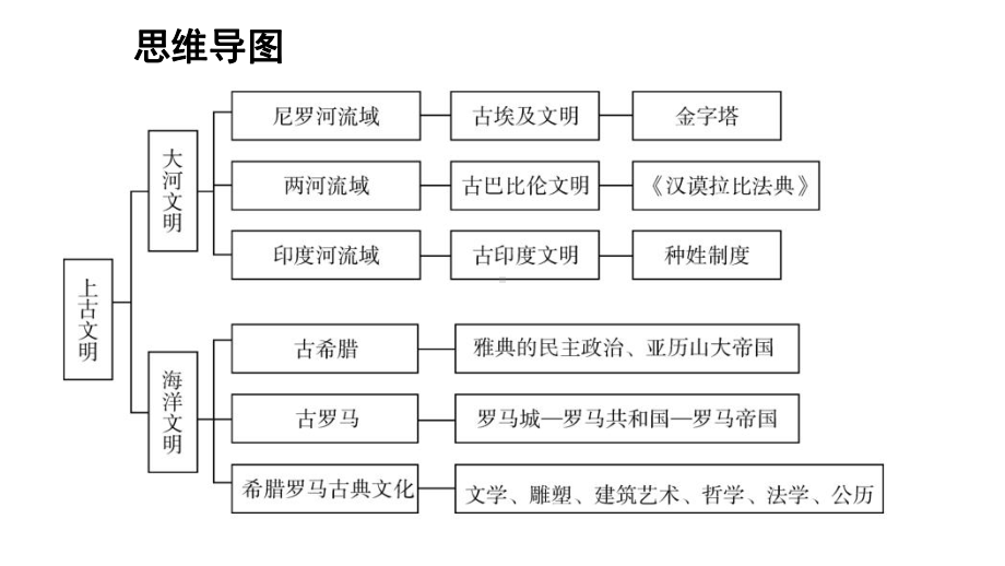 人教部编版九年级历史上册初三期末复习课件..pptx_第3页