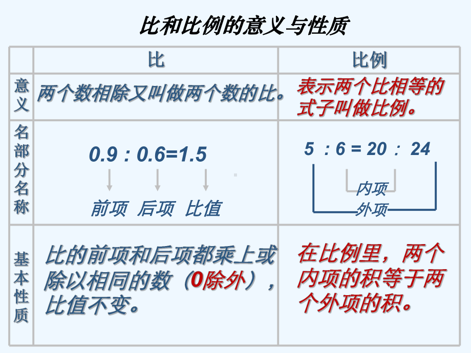 《比和比例》总复习课件.ppt_第3页