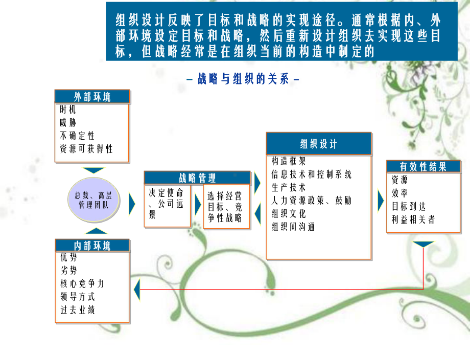 《组织结构报告》PPT课件.ppt_第3页