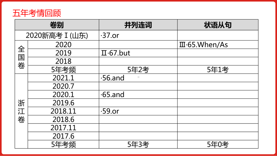 人教版高中英语-2021届新高考版-第二部分-专题九-并列连词和状语从句-课件.pptx_第2页