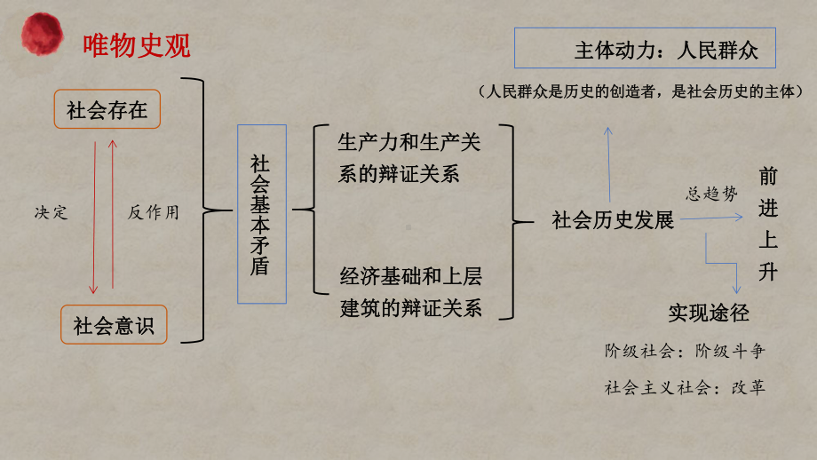 专题八：历史观-复习优质课件-2021年高考政治《生活与哲学》复习优质课件.pptx_第2页