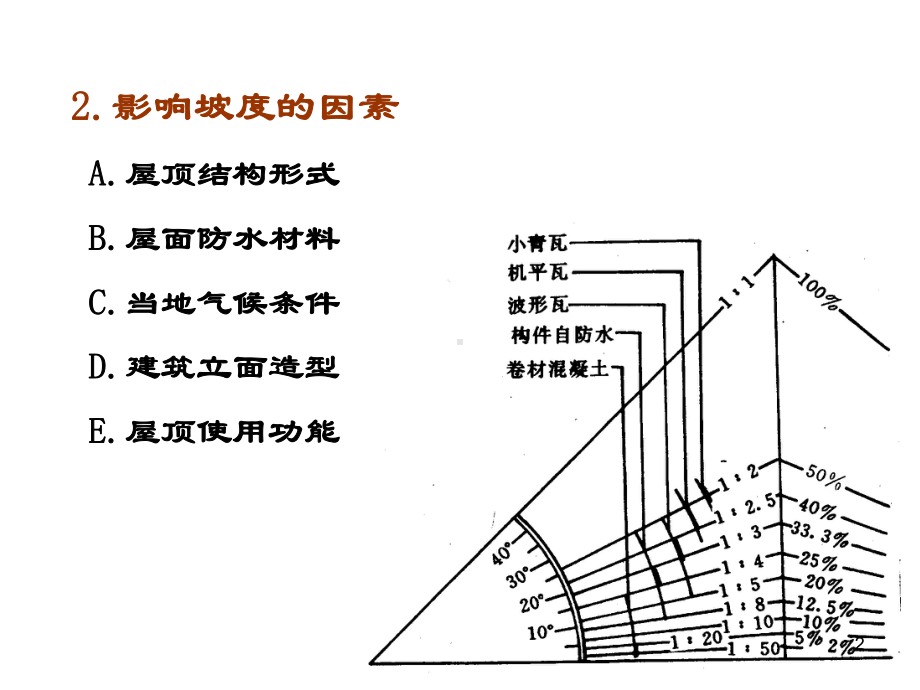 屋面排水ppt课件.ppt_第2页