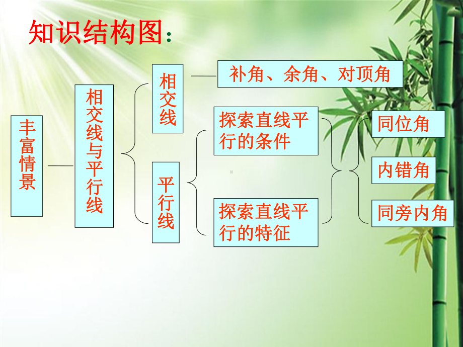 七年级数学下册第二章.ppt课件.ppt_第3页