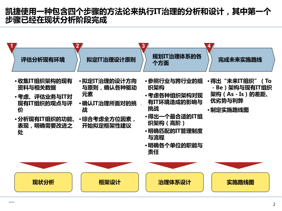 企业IT治理体系规划课件.pptx_第3页