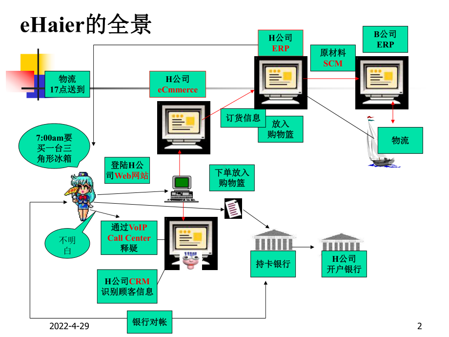 信息系统的技术基础架构共50页.ppt_第2页