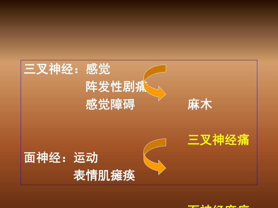 口腔颌面外科学：第十一章-颌面部神经疾患课件.ppt_第2页