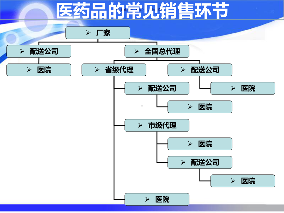 医药销售流程概述课件.ppt_第3页