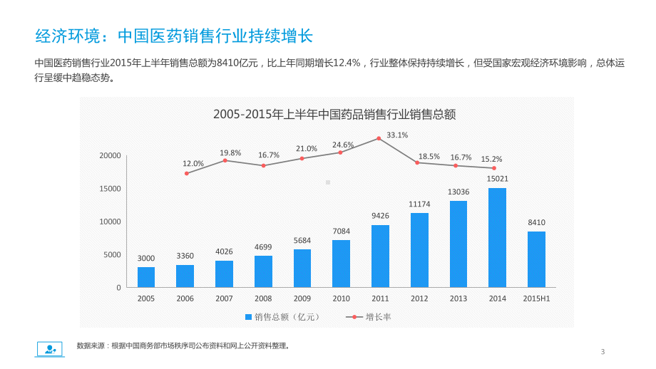 医疗行业医药电商市场调查研究分析报告PPT模板课件.pptx_第3页