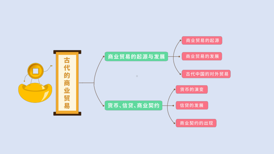 人教统编版教材选择性必修二第7课古代的商业贸易课件.pptx_第2页