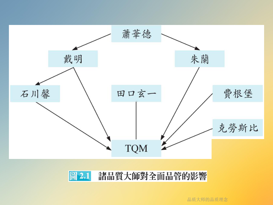 品质大师的品质理念课件.ppt_第2页