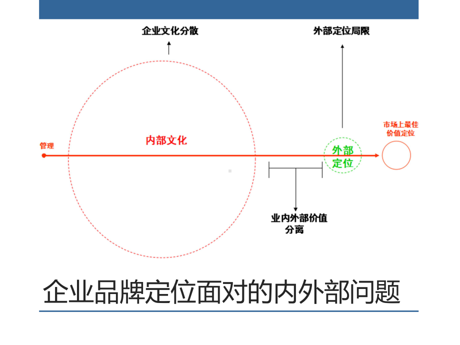 公司品牌文化建立及定位分析资料课件.ppt_第3页