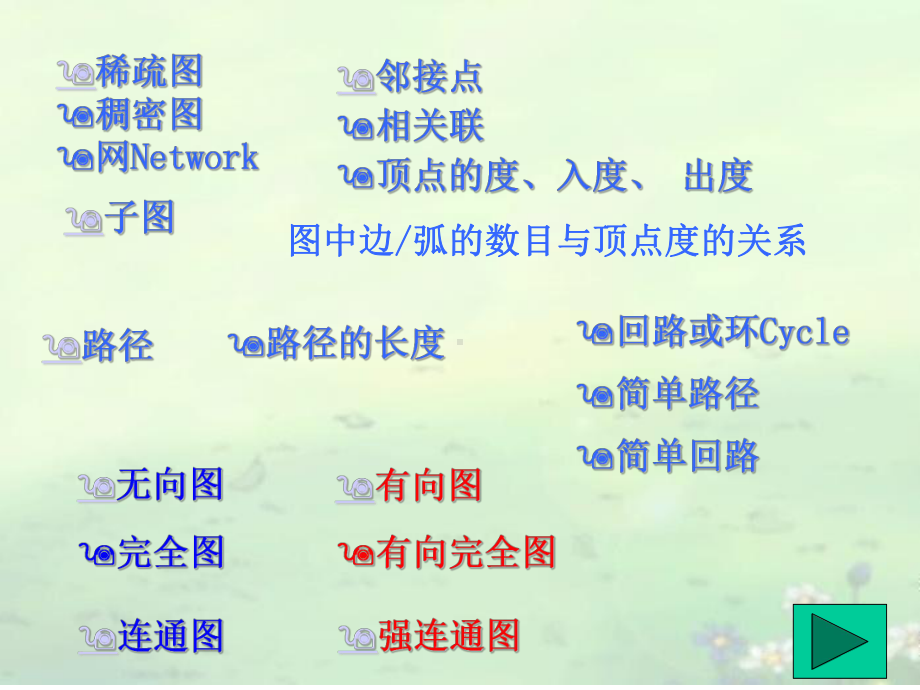 《数据结构与算法》第七章图资料课件.ppt_第3页