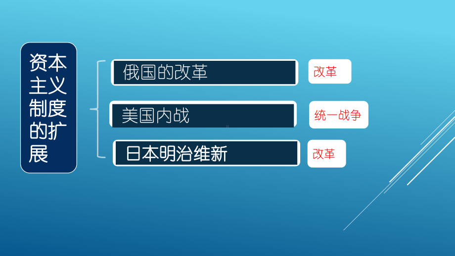 专题02-资本主义制度的扩展-2020年九年级历史下册知识点专题突破课件.ppt_第3页